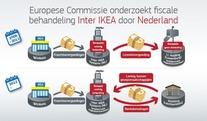 Onderzoek naar IKEA-rulings